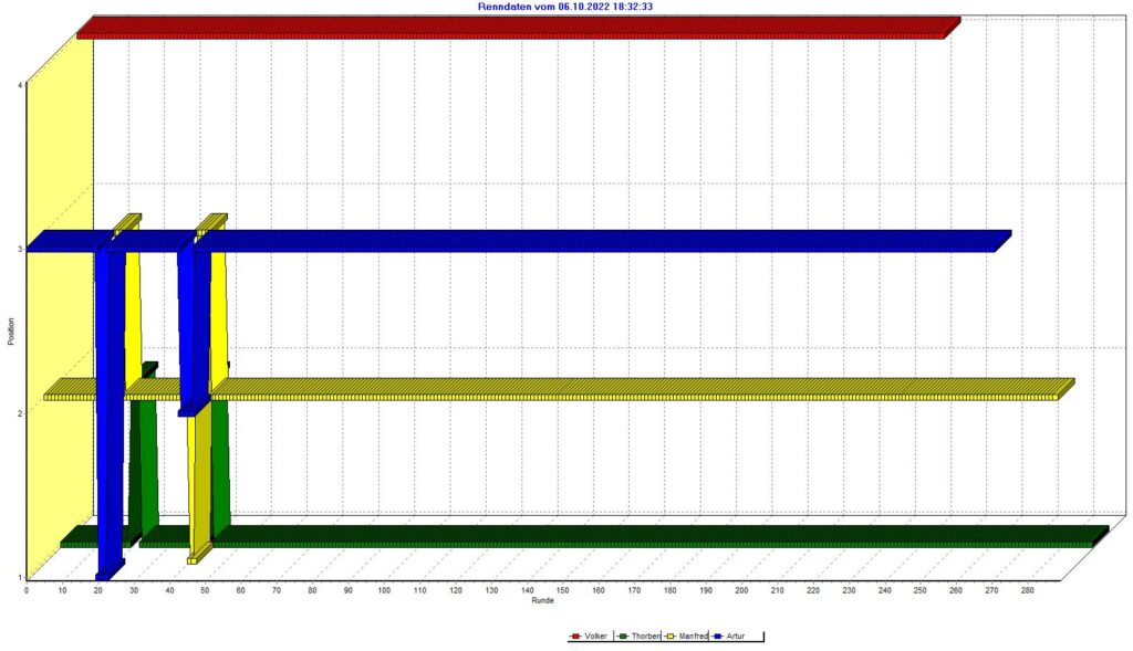 Grp1. Positionsgrafik