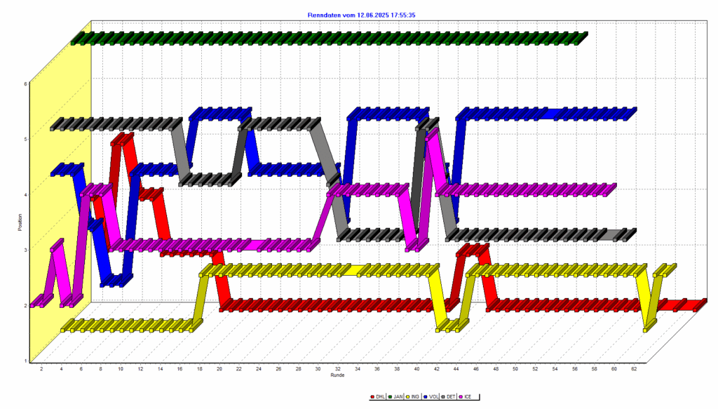 Rennverlauf beim Saisonabschluss-Cup am 12.06.2025 vom Rennen 1.