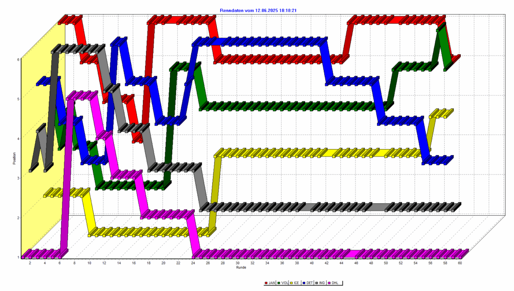 Rennverlauf beim Saisonabschluss-Cup am 12.06.2025 vom Rennen 2.