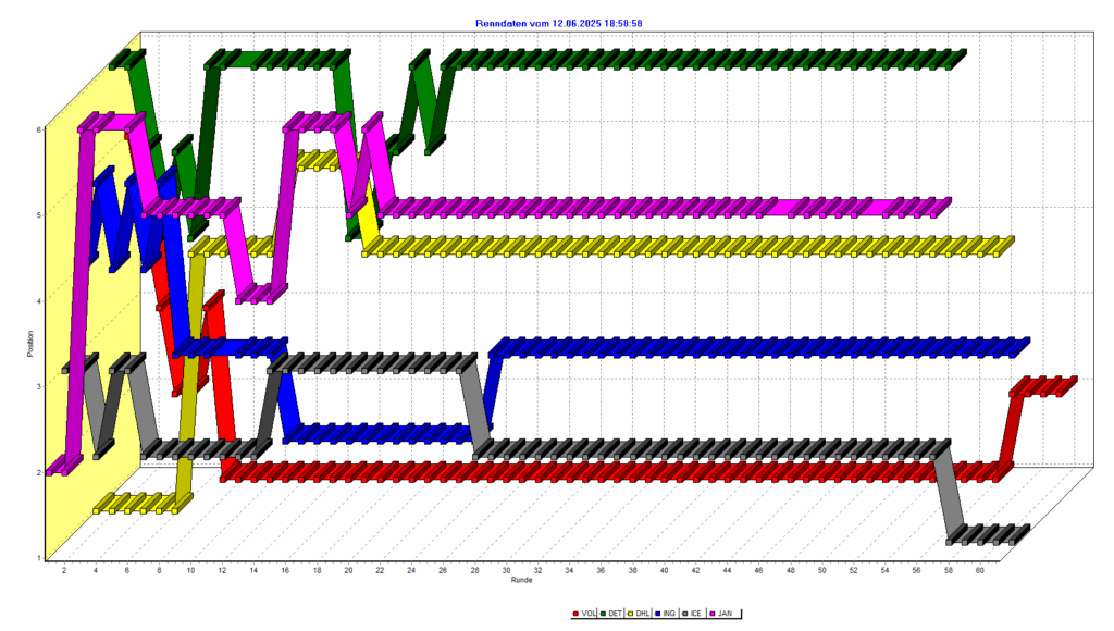 Rennverlauf beim Saisonabschluss-Cup am 12.06.2025 vom Rennen 3.