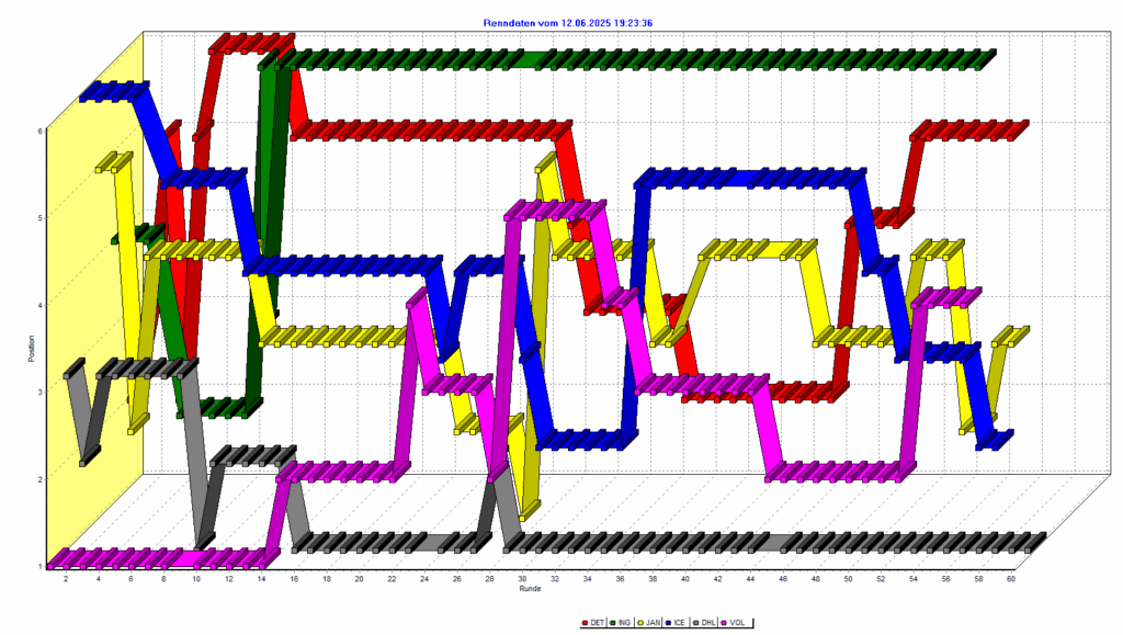 Rennverlauf beim Saisonabschluss-Cup am 12.06.2025 vom Rennen 4.