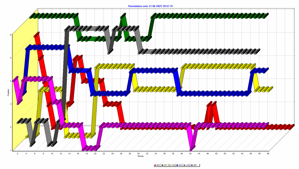 Rennverlauf beim Saisonabschluss-Cup am 12.06.2025 vom Rennen 5.