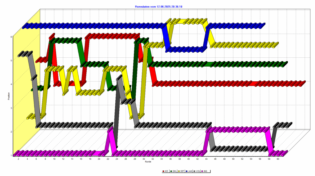 Rennverlauf beim Saisonabschluss-Cup am 12.06.2025 vom Rennen 6.